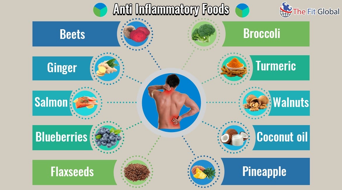 Anti Inflammatory Foods